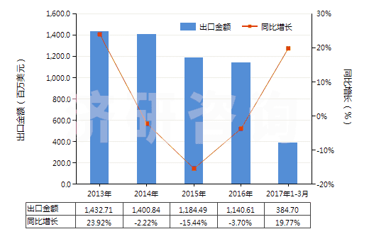 2013-2017年3月中國非零售包裝的除草劑成藥(HS38089319)出口總額及增速統(tǒng)計